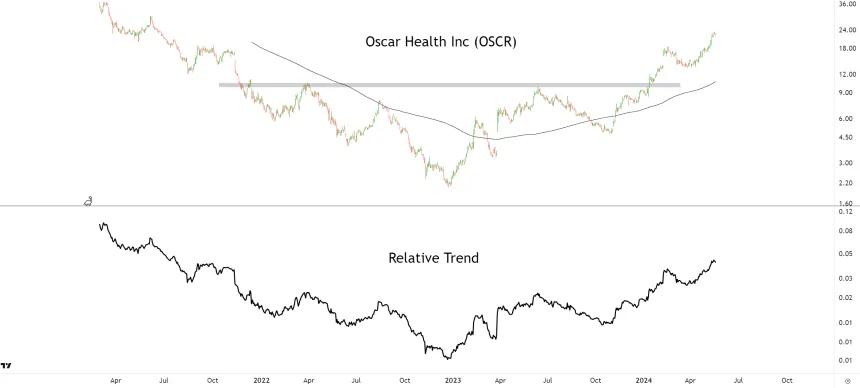 OSCR