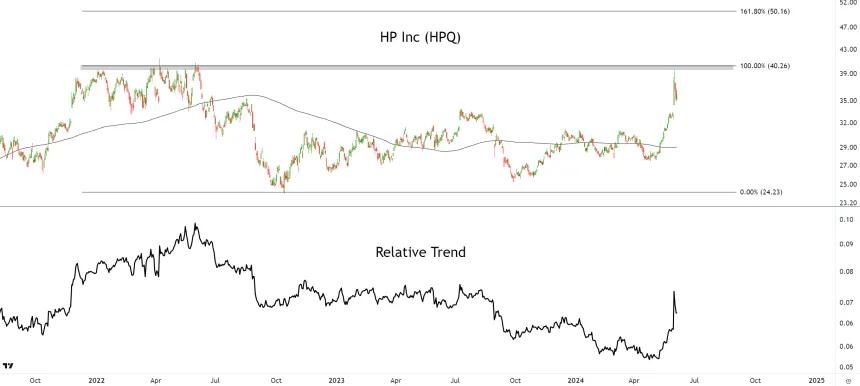 HPQ