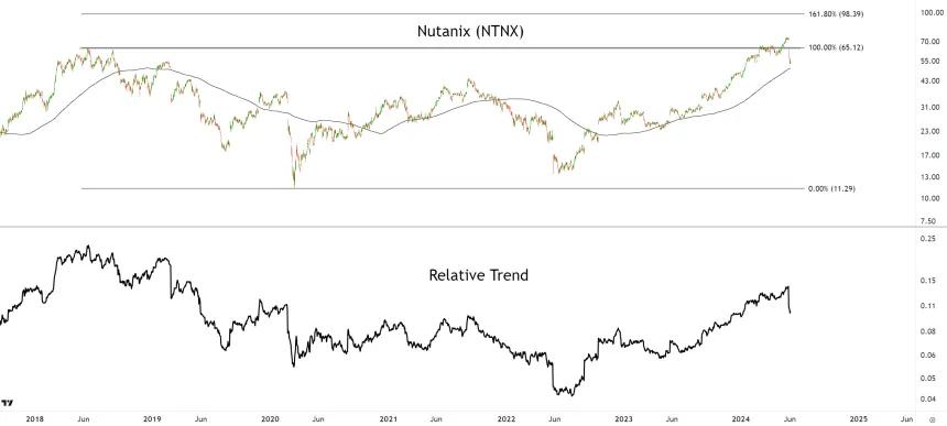 NTNX