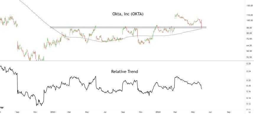 OKTA