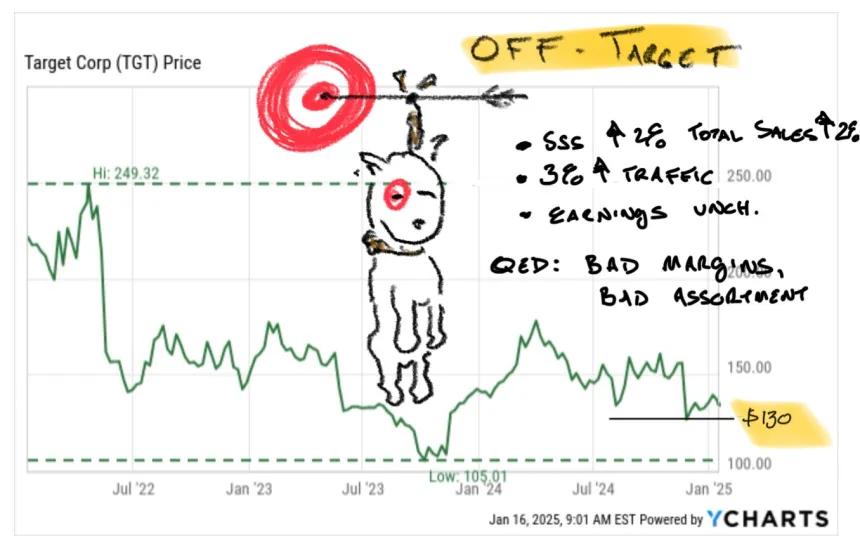 Target has been worse than dead money since 2022