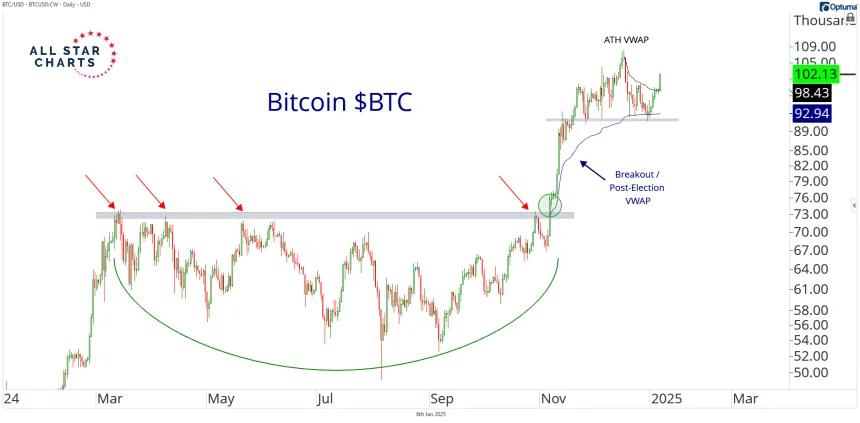 btc
