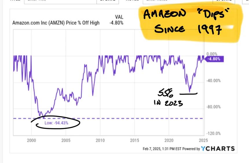 Not for the Timid: Amazon "Pullbacks"