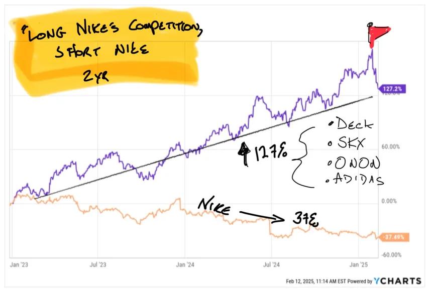 Nike has been getting outrun for years