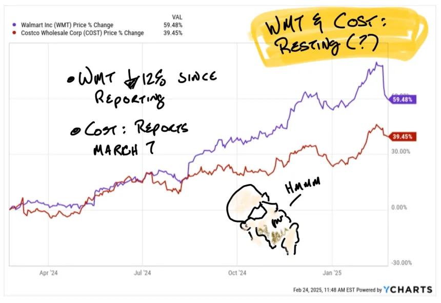 Costco and Walmart: "Pausing sharply"
