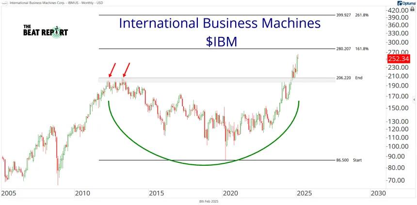IBM Chart (02.08.2025)