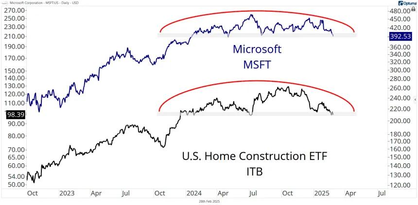 msft and itb