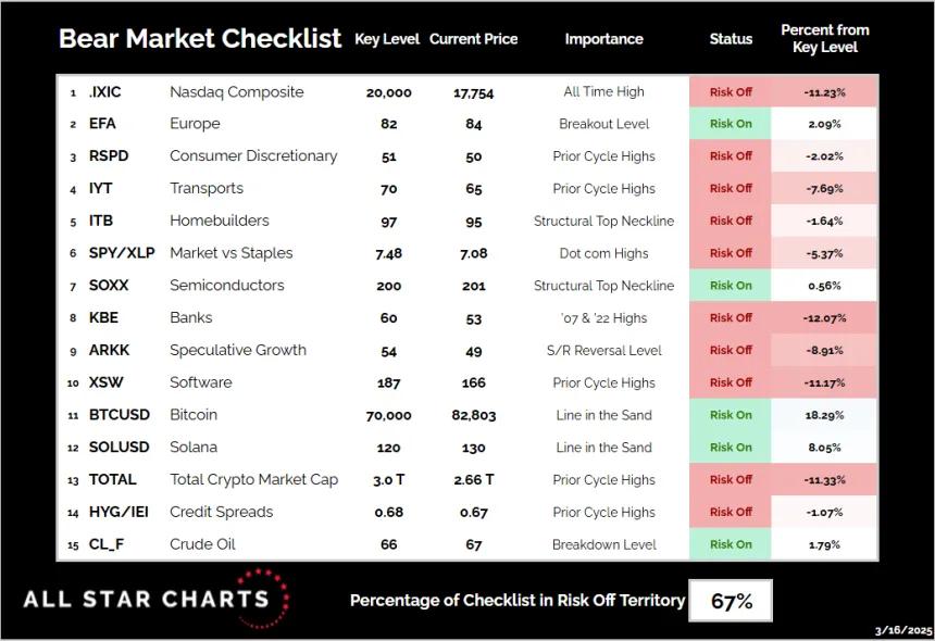 bear market checklist
