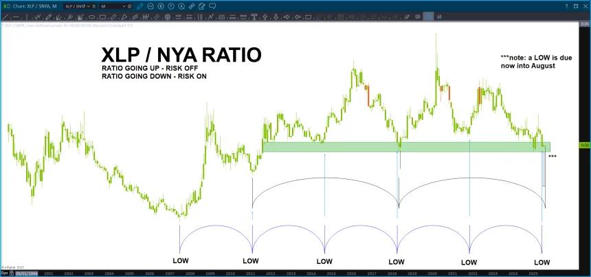XLP/NYA cycles hitting