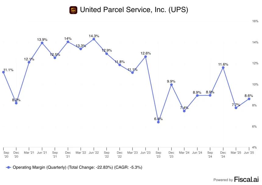 operating margin