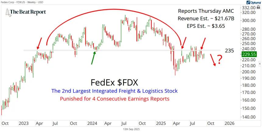 FDX Chart (09.14.2025)