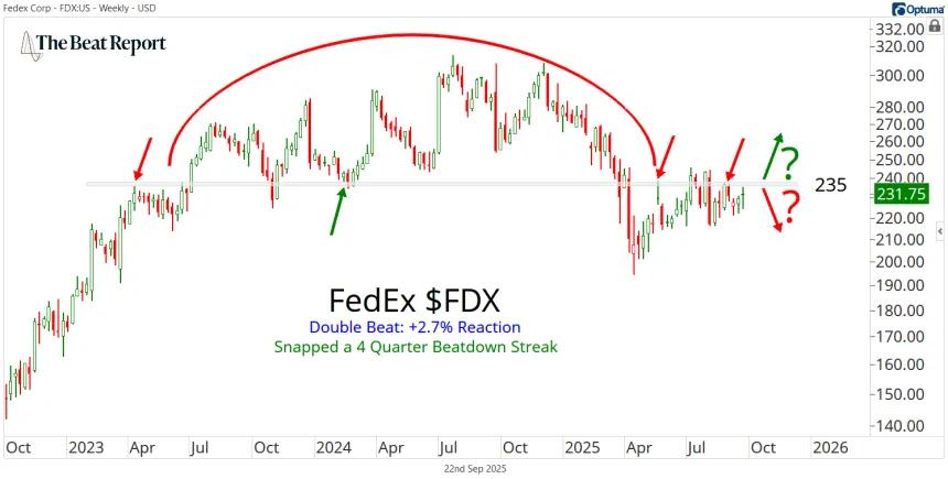 FDX Chart (09.22.2025)