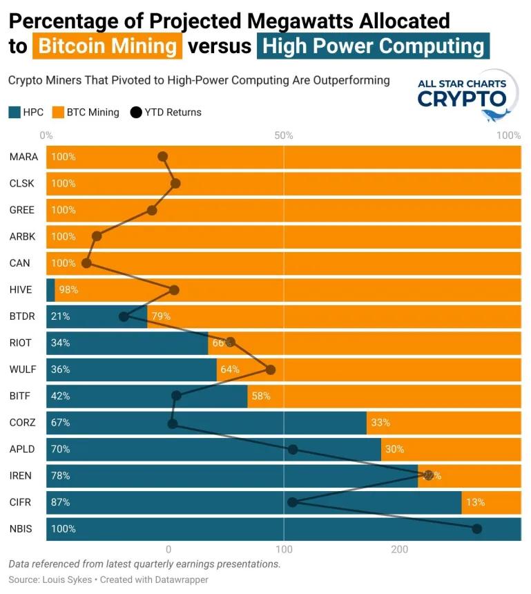 Bitcoin Mining vs. High Power Computing Visual (10.07.2025)