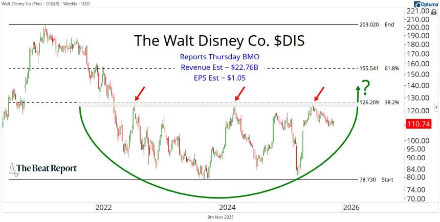 DIS Chart (11.09.2025)