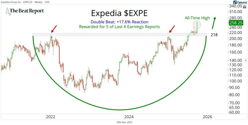 EXPE Chart (11.10.2025)