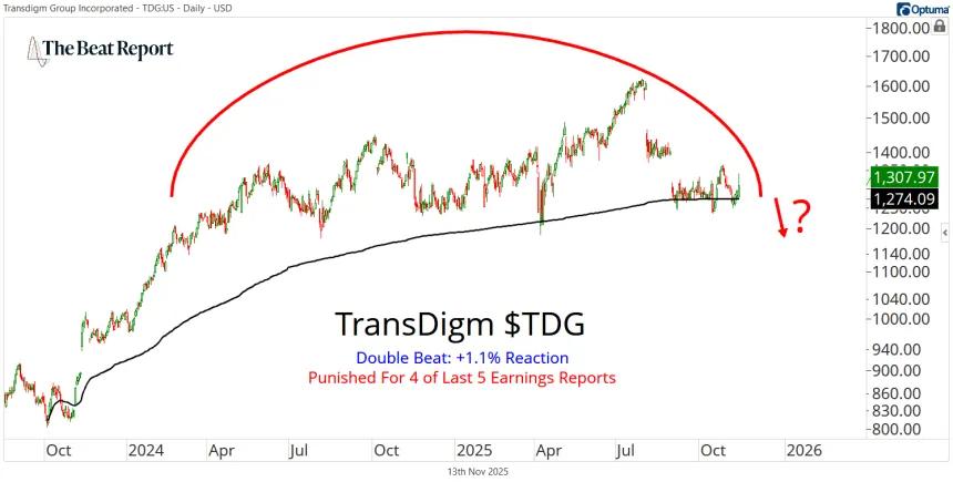 TDG Chart (11.13.2025)