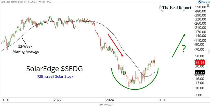 SEDG Long-Term Chart (11.18.2025)