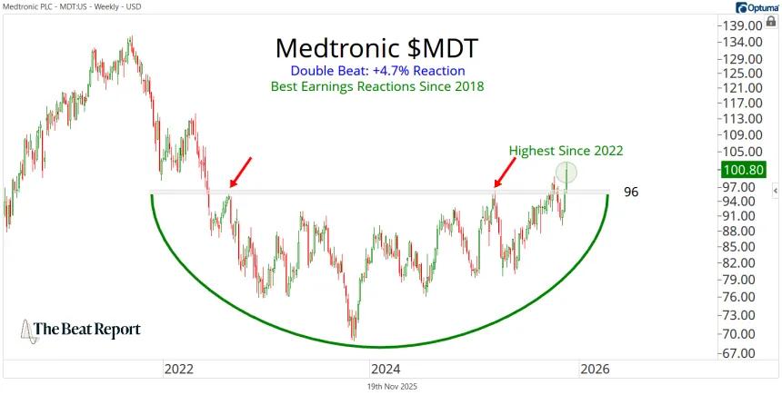 MDT Chart (11.19.2025)