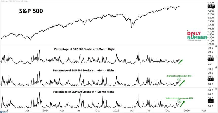 500 400 600 1Mo Highs 12112025