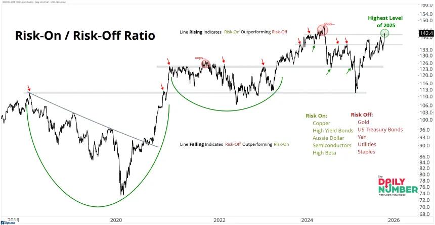 Risk On - Off Index 12082025