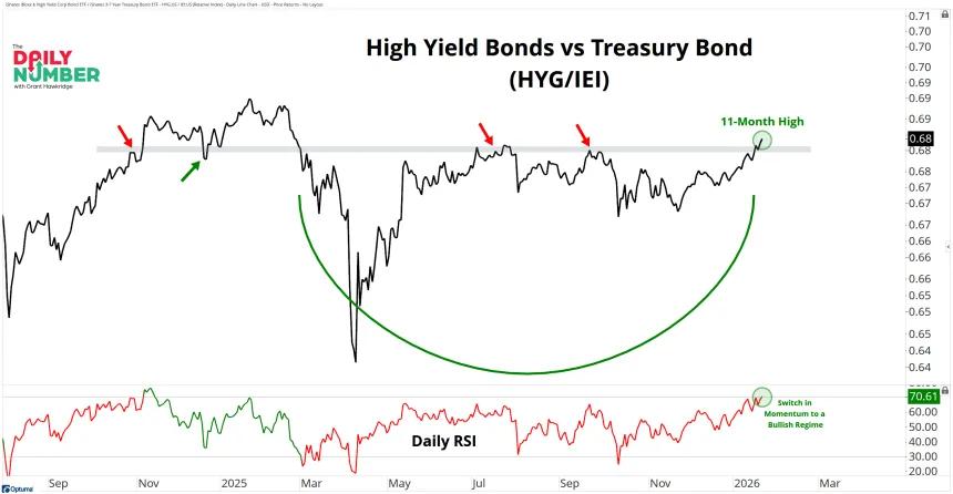 High Yield Bonds vs Treasury Bond 01232026