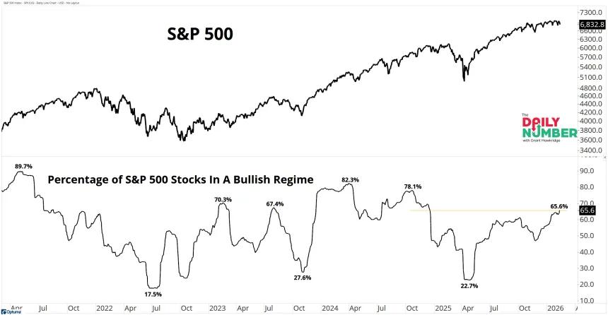 SP500 Bullish Regime 02132026