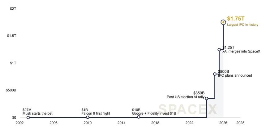SpaceX IPO Chart