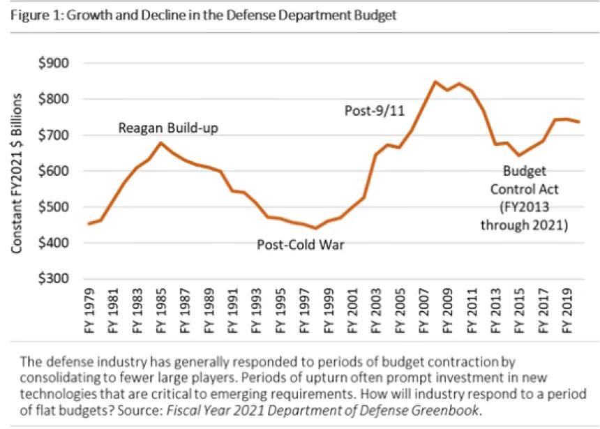defense spending