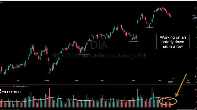 $DJI