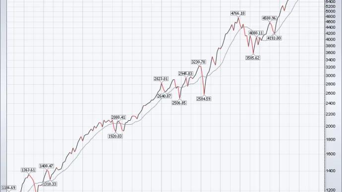 $SPX 12-SMA