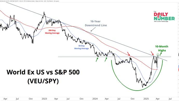 $VEU/$SPY