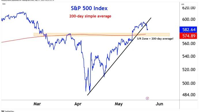 $SPX