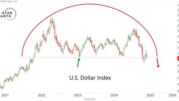 $DXY
