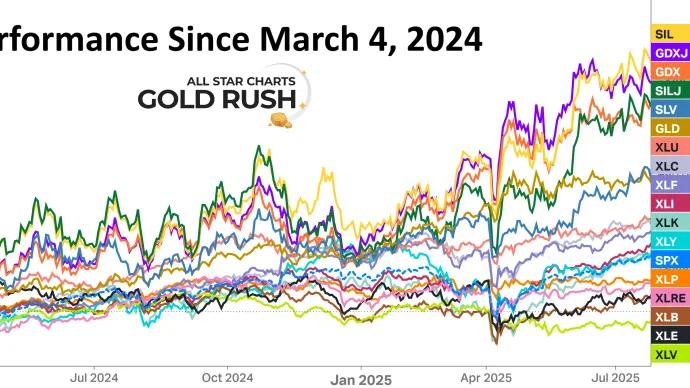 Performance Since March 4, 2024 Chart (07.28.2025)