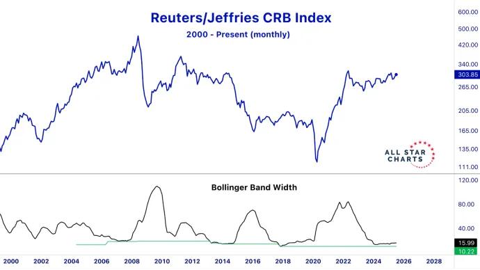 CRB Squeeze