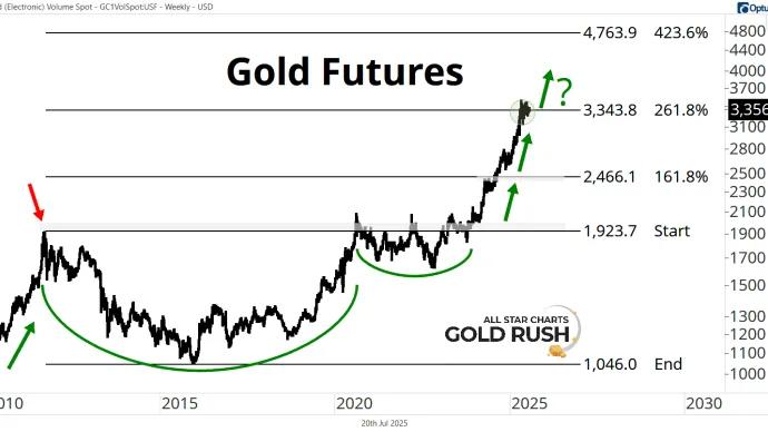 Long-Term Gold Chart (07.21.2025)