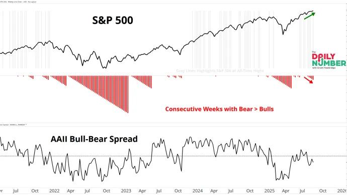 AAII Bulls Bears Consecutive Weeks