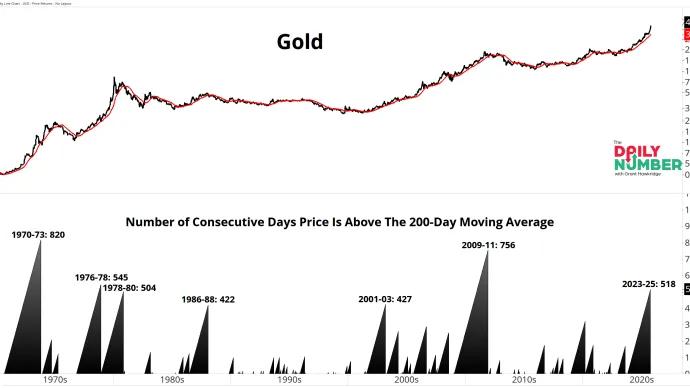 GOLD MA Count 10172025