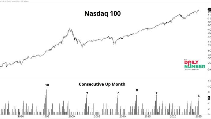 NDX Up Months 10022025