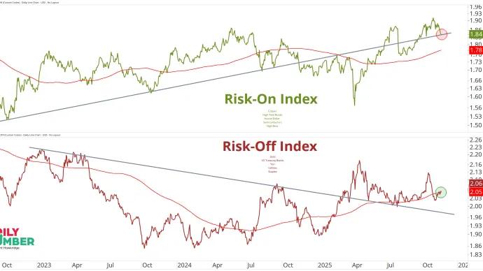 Risk On - Off Index 11192025