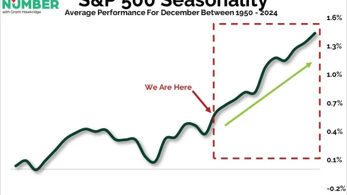 SP 500 Seasonality DEC25