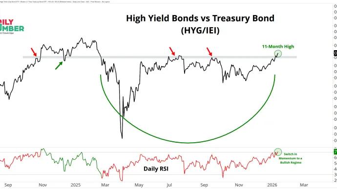 High Yield Bonds vs Treasury Bond 01232026