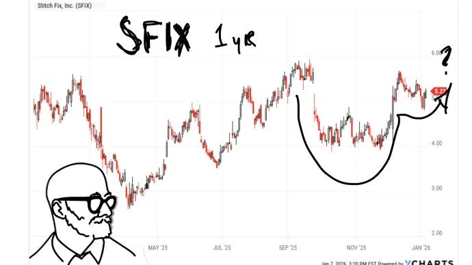 SFIX jan 7, 2026
