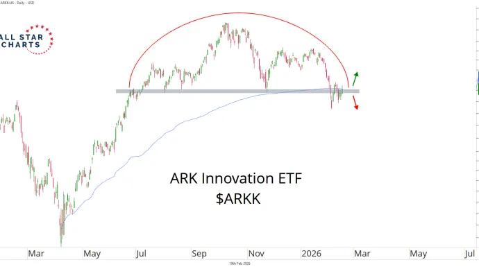 ARK Innovation ETF $ARKK 2