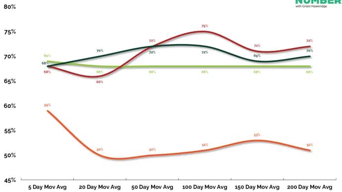 Percentage of Stocks Above Moving Averages 02112026