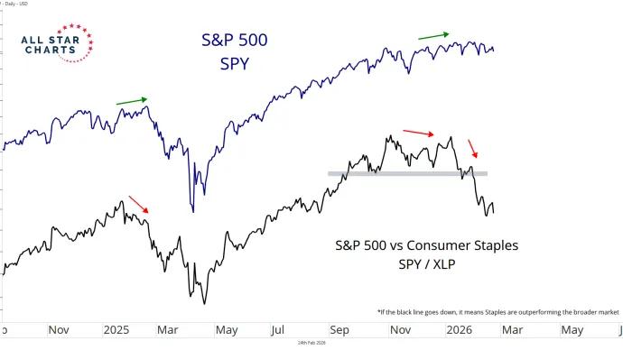 S&P 500 vs Consumer Staples and S&P