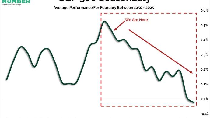 SP 500 Feb Seasonality 02182026