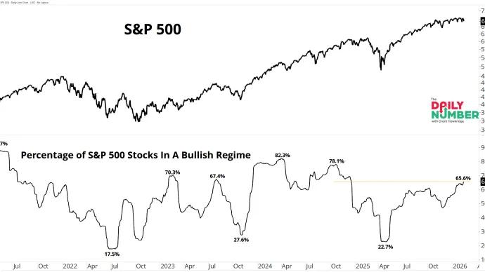 SP500 Bullish Regime 02132026