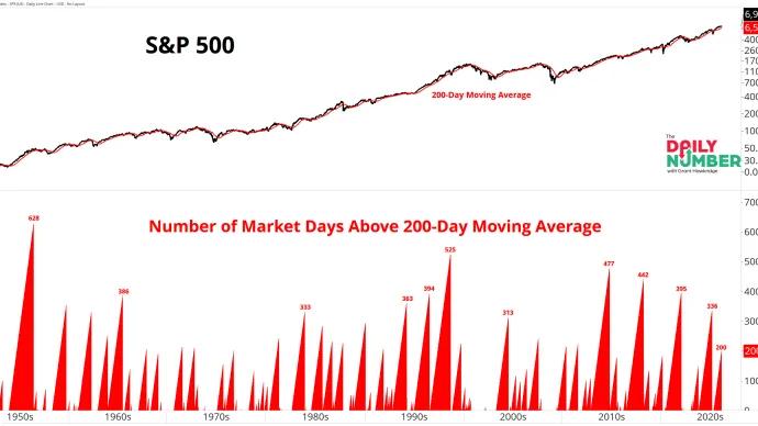 SPX Days Since Above 200 day MA 02272026