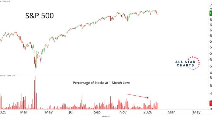 spx new lows list